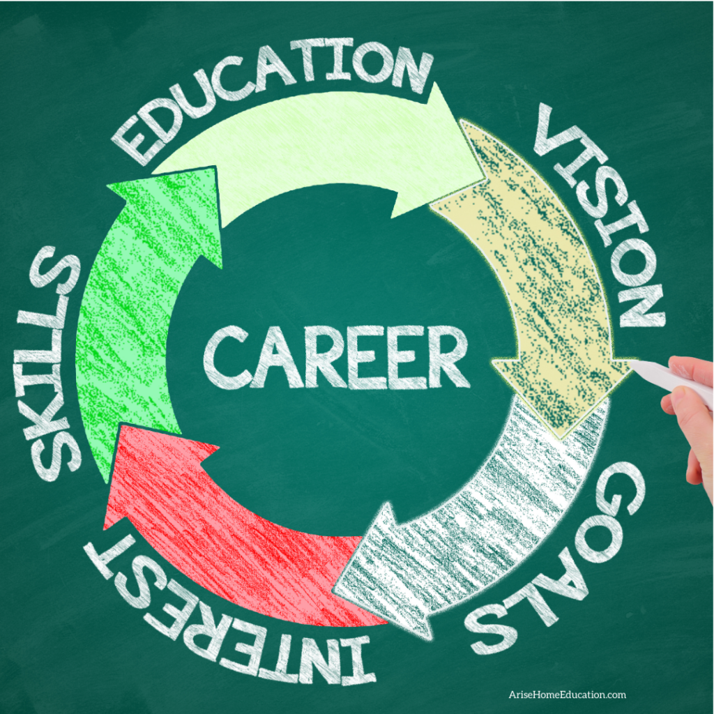image of items include in the career prep for teens class 'Navigating Life: Skills for Success' course at AriseHomeEducation.com